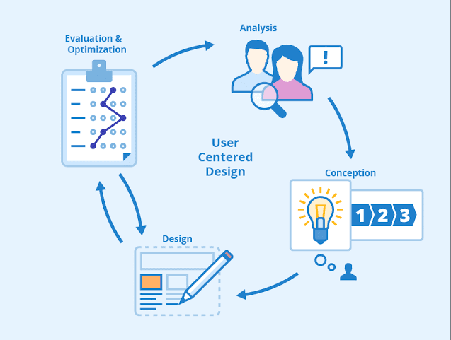 the-evolution-of-user-centric-design-with-technology